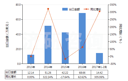2013-2017年2月中國其他廢有機溶劑(HS38254900)出口總額及增速統(tǒng)計 2013-2017年2月中國其他廢有機溶劑(HS38254900)出口總額及增速統(tǒng)計